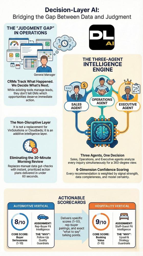 Decision-Layer AI — Three Agent Intelligence Engine